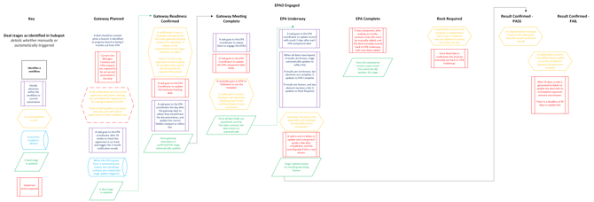 EPA Process and Supporting Automation