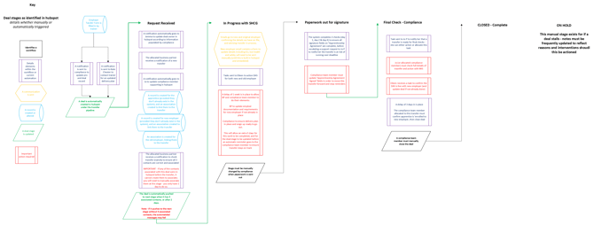 Transfer Stages and Automation